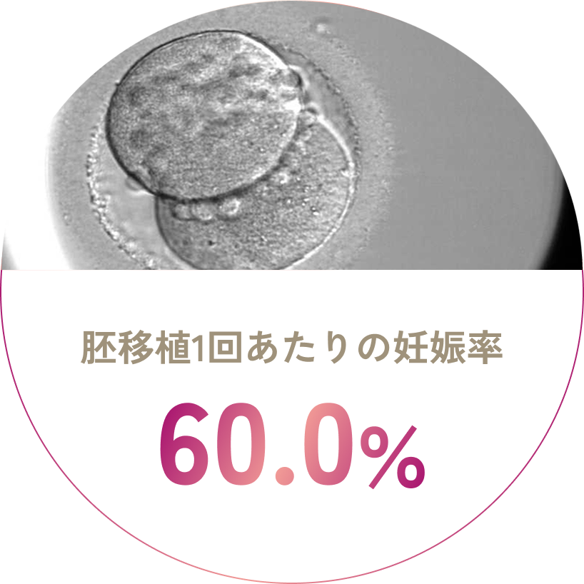 胚移植1回あたりの妊娠率60.0%