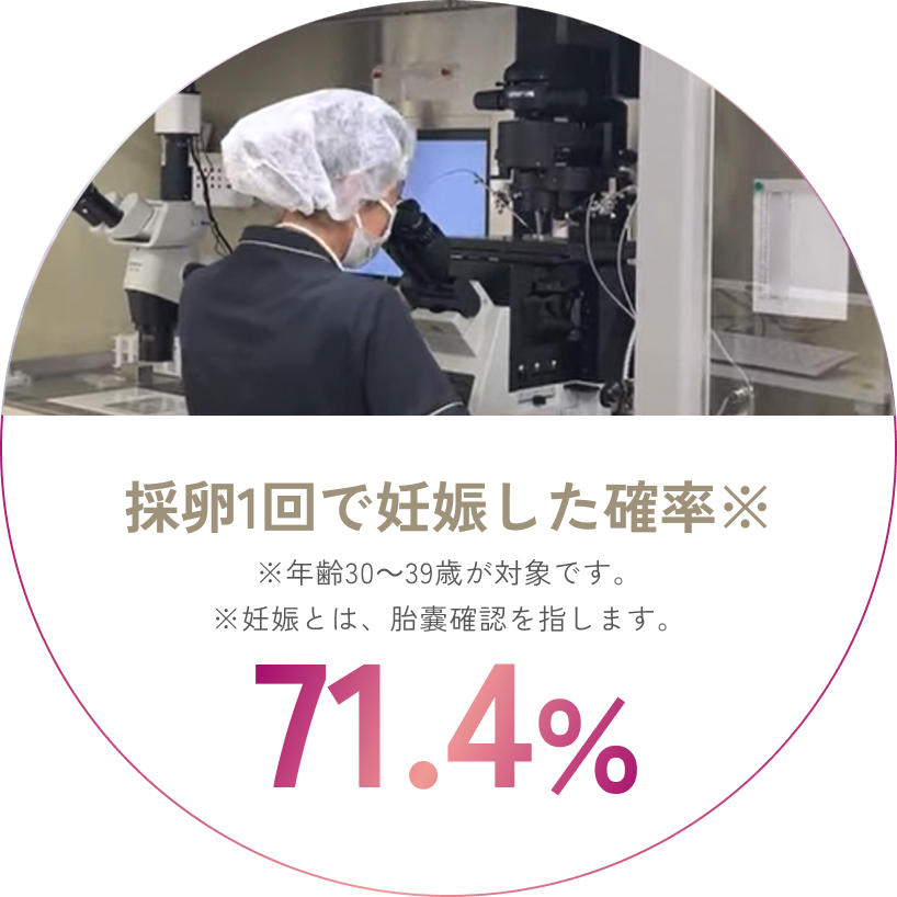 排卵1回で妊娠した確率※　※年齢30～39歳が対象です。※妊娠とは、胎嚢確認を指します。71.4%