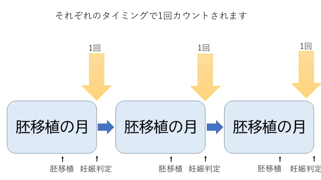 凍結胚を移植する場合