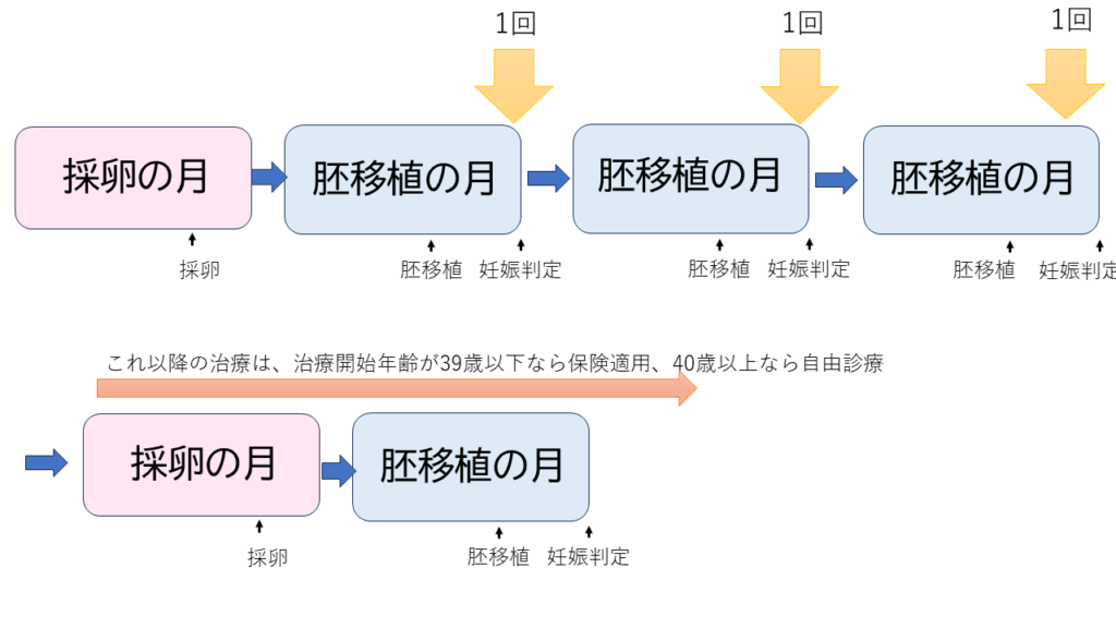 採卵1回と凍結胚移植3回おこなったが妊娠が成立せず、再度採卵~凍結胚移植をおこなう場合