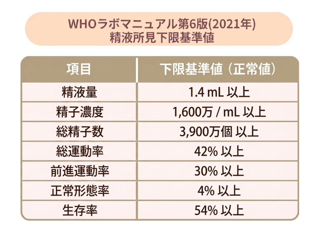 WHOラボマニュアル第6版（2021年）の精液所見の下限基準値の表