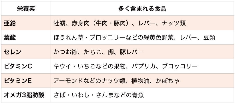 精子の質に関わる栄養素と多く含まれる食品の表