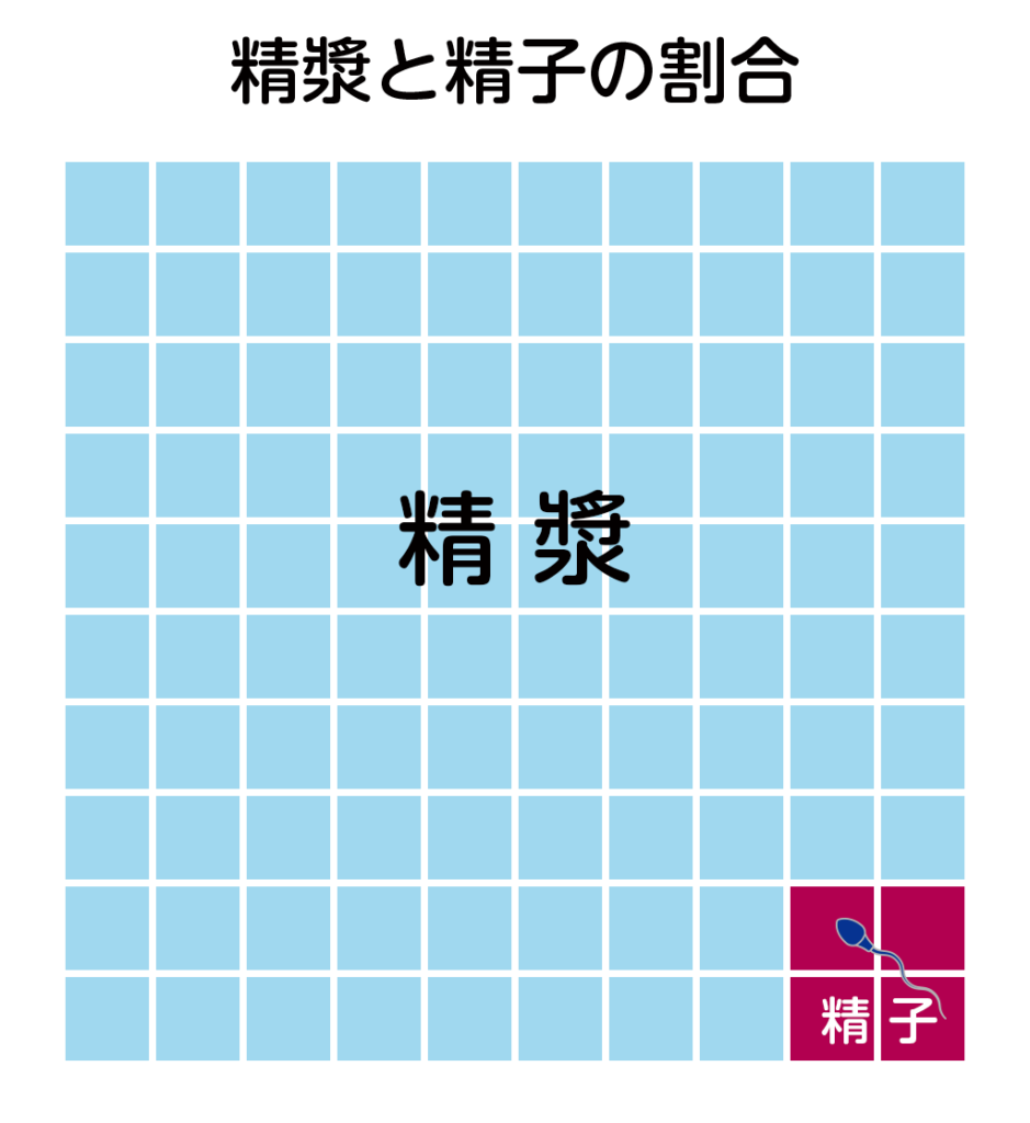 精液のうち精子が占める割合を示した図（大部分は精漿）