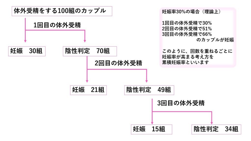 妊娠率30%で体外受精を3回続けた場合に妊娠に至るカップル数を示した累積妊娠率の図（100組中、1回目30組・2回目21組・3回目15組）
